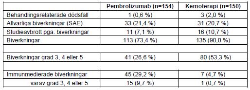 Objective Response Rate Objective response rate uttryckt som andel patienter med bekräftat komplett (CR) eller partiellt behandlingssvar (PR) bedömt enligt RECIST var 44,8% (95% CI, 36,8 till 53,0) i