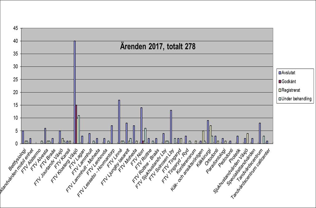 Resultat SFS 2010:659, 3 kap. 10 p 3 Avvikelsehantering Avvikelserapporteringen inomtandvårdscentrum har ökat 2017 jämfört med 2016. 2016 hade vi 234 avvikelser och 2017 278 avvikelser.