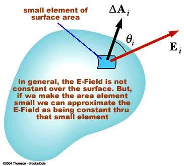 Gauss lag E A Q / E( x, y, z) da Q / flöde av elektriskt fält r 0 r 0 E A Där arean är vinkelrät mot fältet.