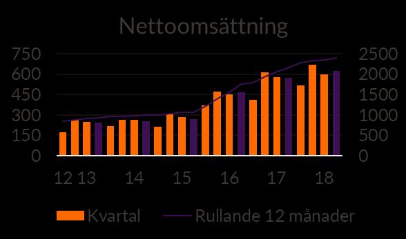 Koncernens utveckling i kvartalet Nettoomsättningen i det andra kvartalet ökade med 9 procent till 622 MSEK (572).