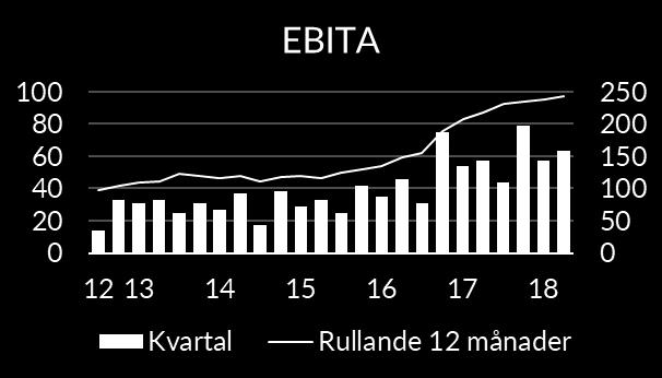 EBITA ökade med 9 procent till 63 MSEK (57) och EBITA-marginalen uppgick till 10,1 procent (10,1). Valutakursförändringar påverkade EBITA positivt med 4 procent, motsvarande 2 MSEK.