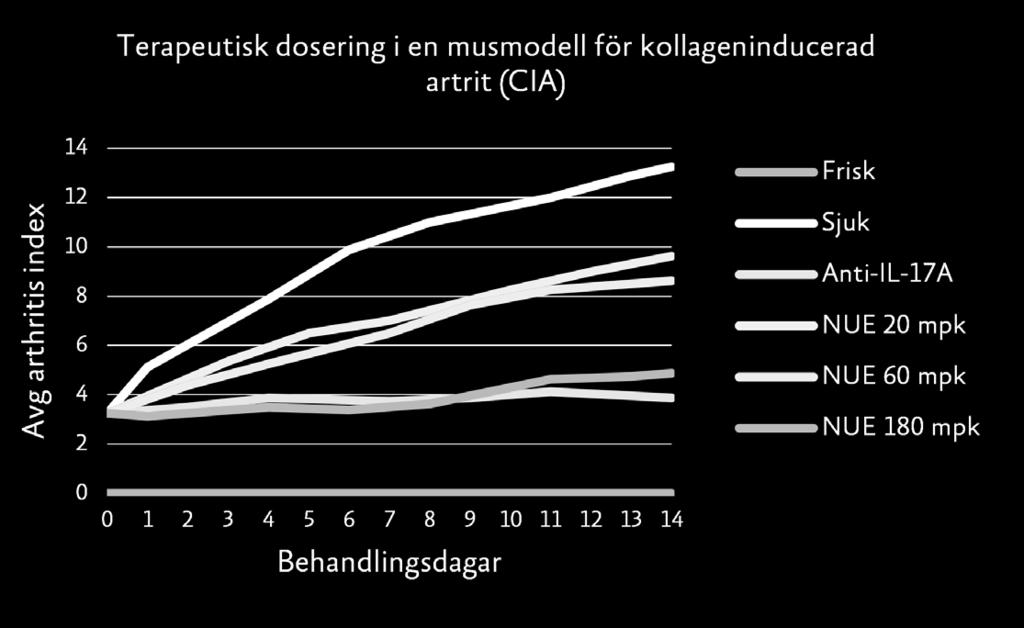 I motsats förebygger en antikropp som är specifik för IL-17A-doserad intraperitonealt ytterligare tillväxt av sjukdomen (blå linje).