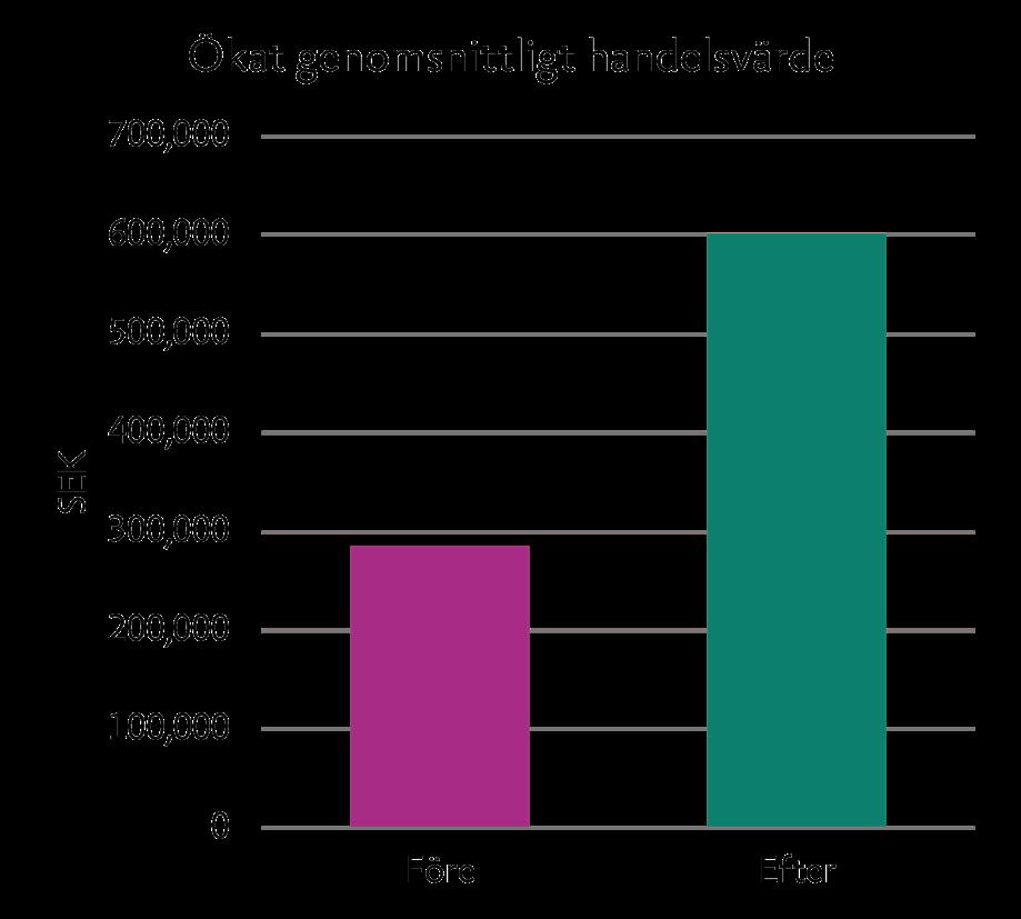 Allt annat lika kommer denna förbättring att stödja aktiens likviditet och attraktionskraft hos nya investerare ökar.