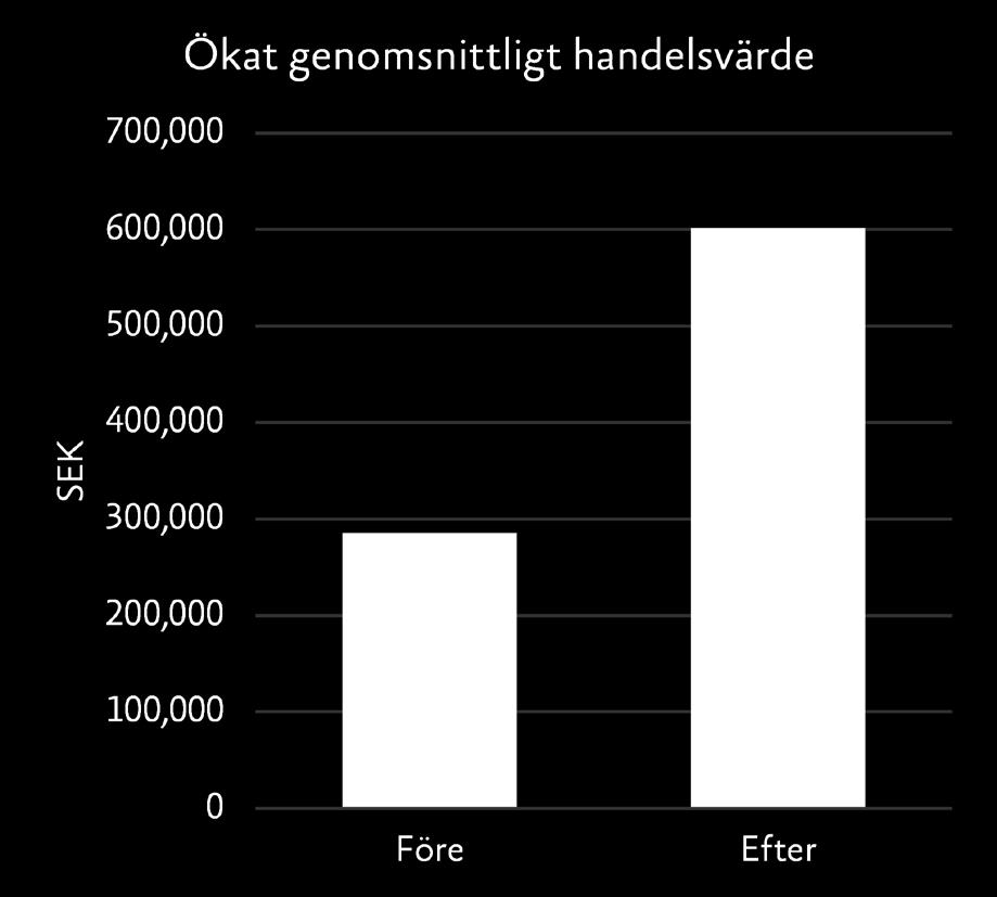 För att ytterligare stärka vår aktieägarbas kommer vi att fortsätta med och utöka våra ambitiösa IR-aktiviteter.