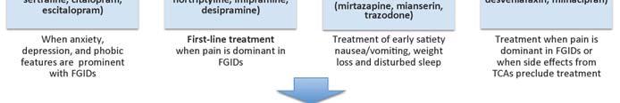 Hypotension Muntorrhet Arytmier Viktuppgång Sexuell dysfunktion Depression Panik