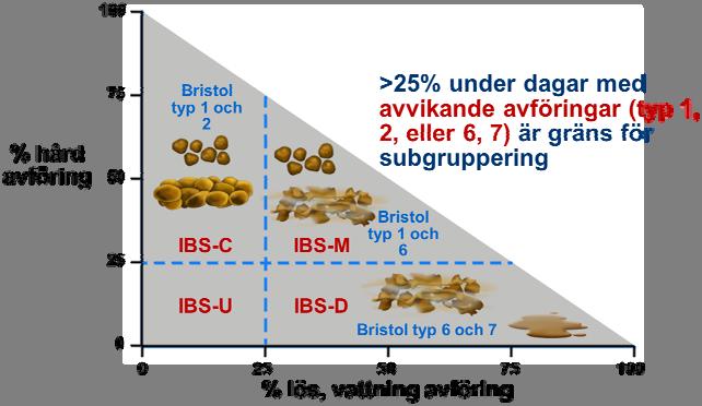 IBS subgrupper Rom