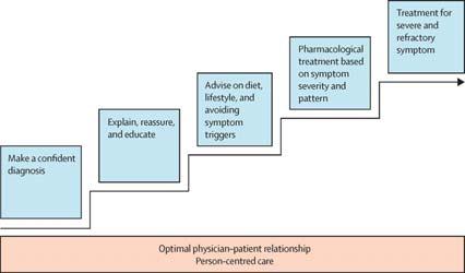 Oförklarad viktförlust (> 10% under 3 månader) Blod i avföringen som inte orsakas av (kan bekräftas bero på) hemorrojder eller analfissur Symtom som väcker patienten på natten Feber Hereditet för