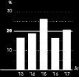 Den senaste femårsperioden har den genomsnittliga tillväxten varit ca 13 % per år.