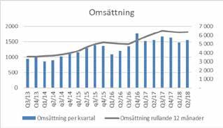 SAMMANDRAG Q2 SAMMANDRAG Q1 - Q2 Omsättningen ökade med 0,1 % till 1 554 Mkr (1 552) Rörelseresultatet minskade med 16 % till 83 Mkr 1) (99) Resultatet efter finansiella poster minskade med 24 % till