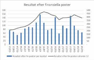 efter finansiella poster minskade med 24 % till 139 Mkr 2) (183) Resultatet per aktie minskade med 27 % till 0,94 kr (1,29) 1) Under Q2 har slutförhandling skett om tilläggsköpeskilling av La