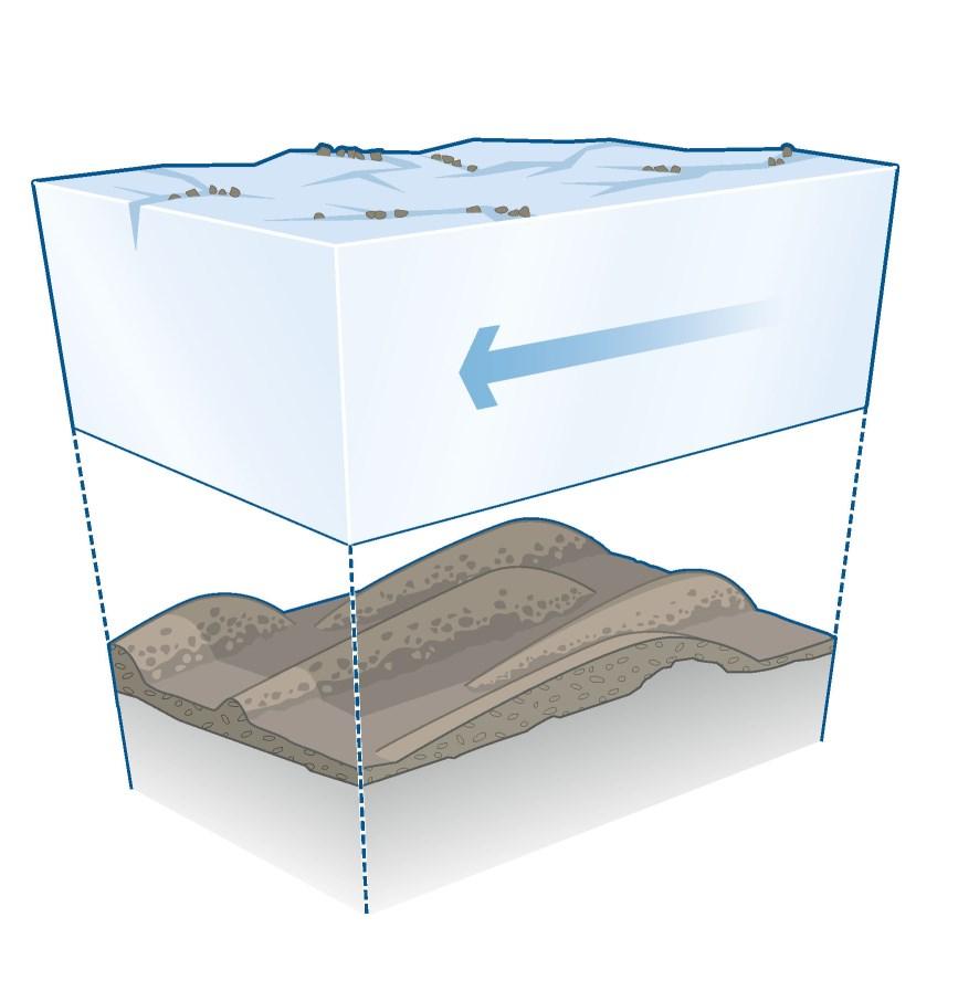 Landformerna är avsatta av isen under en deglaciation (Benn & Evans 2010) och består helt eller delvis av sediment.