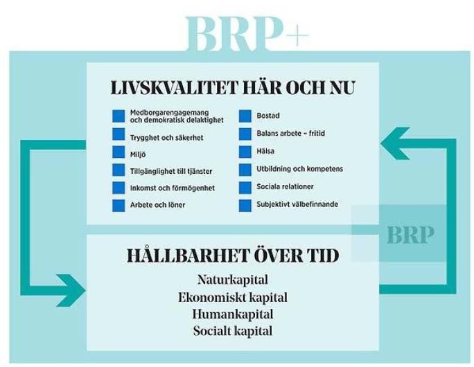 Bakgrund Bruttonationalprodukten (BNP) och den regionala motsvarigheten bruttoregionalprodukten (BRP) är sedan länge vedertagna mått på ekonomiskt välstånd på internationell/nationell och regional