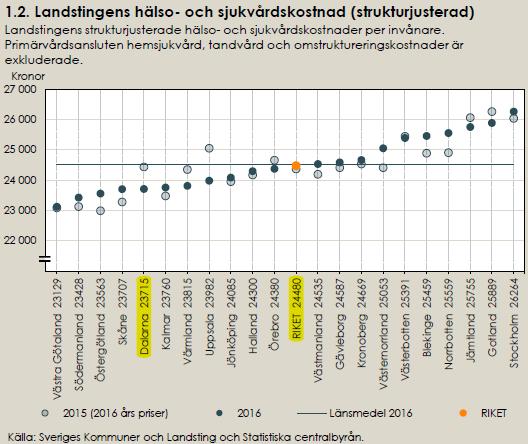 Landstingens hälso- och sjukvårdskostnad (strukturjusterad) Kostnaderna för landstingsfinansierad hälsooch sjukvård har kontinuerligt ökat sedan 2012 räknat i fasta priser Samtidigt har Dalarna
