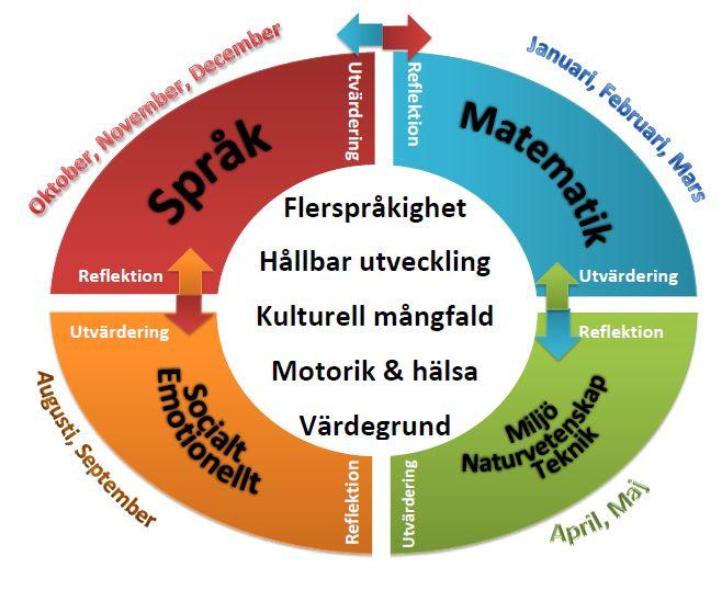 Transspråkande och språksocialisation : I december 2018 är all personal i förskolan medvetna om hur transspråkande undervisning och språksocialisation sker i förskolan, så att de själva kan utveckla