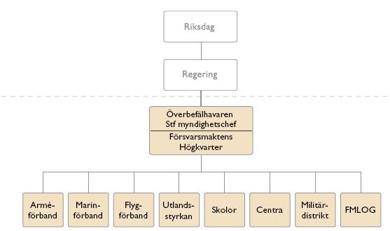 4.2.1 Försvarsmakten Försvarsmakten har uppdraget att försvara Sveriges gränser genom övervakning och väpnad strid.
