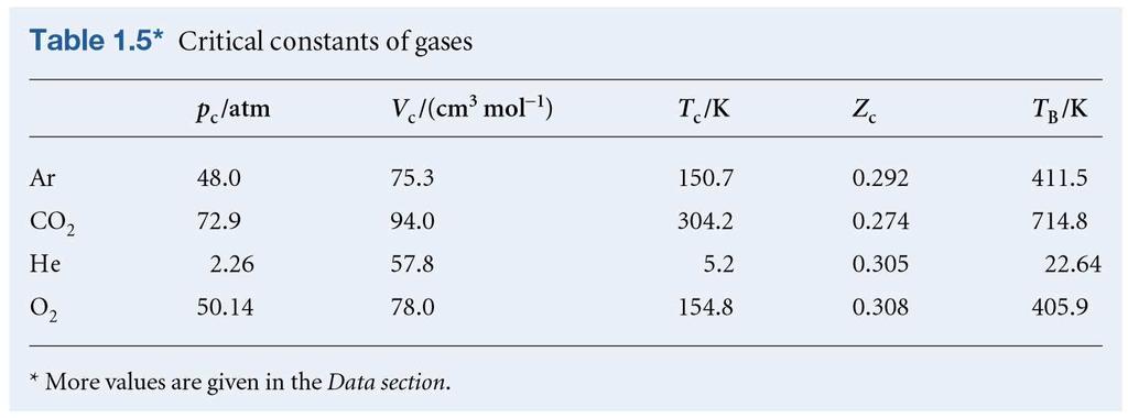 krtska soterme -kurva med de högsta tem d T c vlke har e ukt där 0 (terassukt) dm Olka för olka gaser (Tab 1C.2/1.