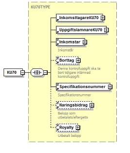 6.2.25 KU70 Näringsbidrag och royalty Inkomstår 203 Inkomstar 1 Inkomstar Borttag 205 Borttag 0-1 Kryss 055 FK205 får bara finnas om alla fältkoder förutom Fk201, Fk203, Fk570, Fk215, Fk222 och Fk224