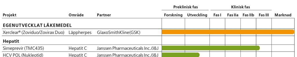 Projektportfölj Medivir har en bred projektportfölj för behandling av flera infektionssjukdomar.