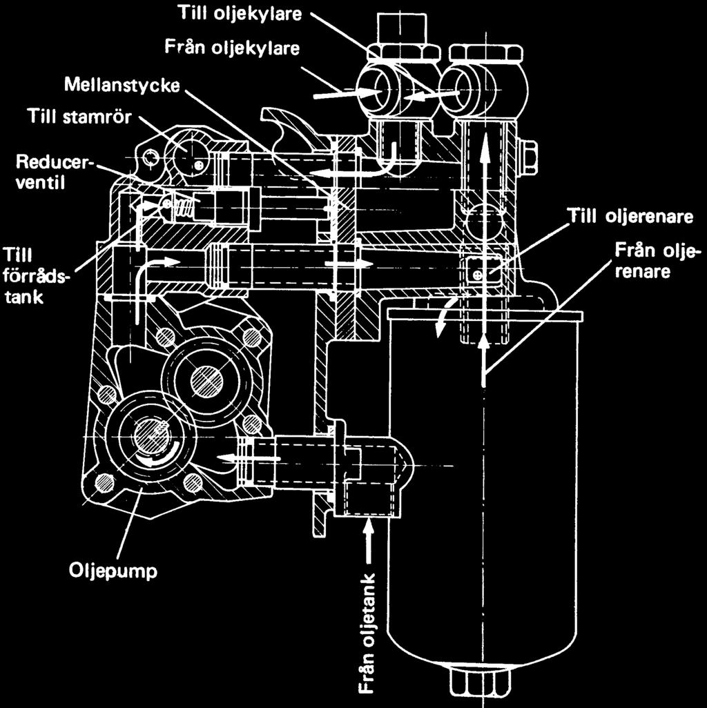 Bild 15. Oljeväg genom pump, oljerenare och reducerventil Oljerenare Oljerenaren, se bild 16, är en fullflödesrenare.