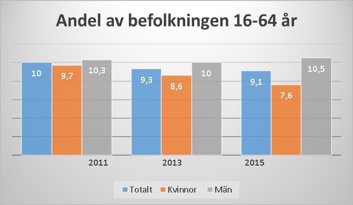 Indikator: Antalet arbetssökande; öppet arbetslösa och sökande i program med aktivitetsstöd, bas (Källa: Arbetsförmedlingen) Kommentar: Procenttalen baseras på en registerbaserad