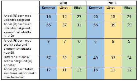 Kommentar: Andelen barn totalt som finns i ekonomiskt utsatta hushåll har minskat med 1 % enhet mellan 2010 och 2013.