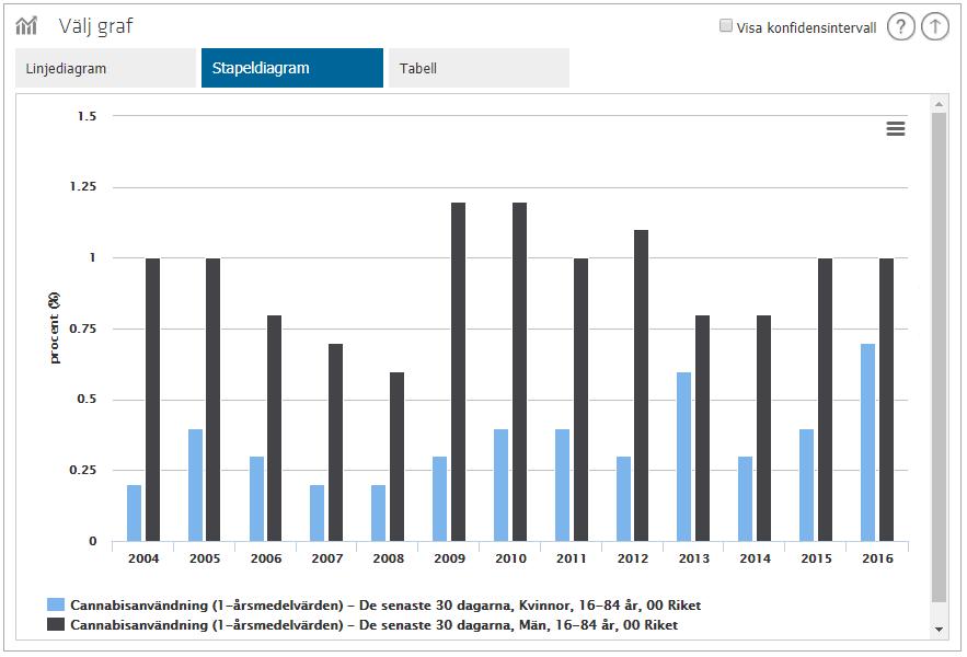 2.6 Grafer och visualisering Här visualiseras resultatet av dina val av variabler i en graf.