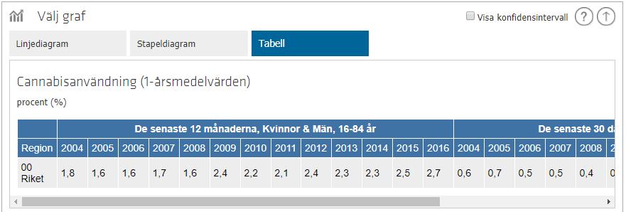 Tabell används fördelaktigt när du vill titta närmare på de exakta siffrorna. 2.6.