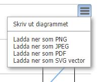 2.6.3 Konfidensintervall För de indikatorer där konfidensintervall finns tillgängligt kan du välja om du vill att de ska visualiseras i grafen eller inte, detta gör du genom att markera eller