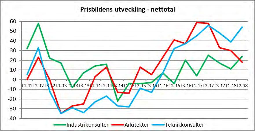 I diagrammet nedan redovisas alla tre verksamhetsområden separat; industrikonsulter, teknikkonsulter och arkitektföretag.