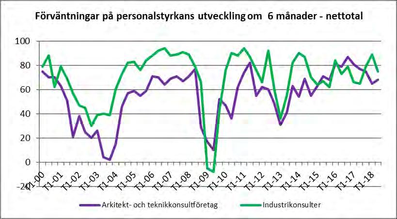 SYSSELSÄTTNINGSLÄGET Rekryteringsbehovet är fortfarande stort och är branschens kanske största utmaning. Kompetensbristen är en flaskhals för produktiviteten och tillväxten i branschen.