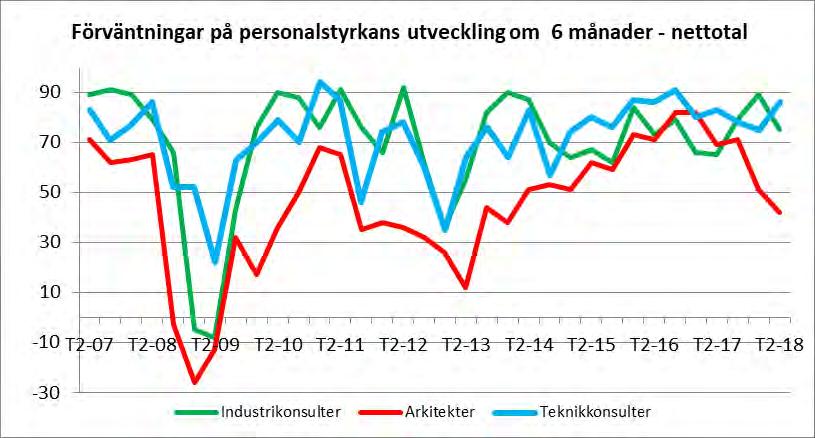 Teknikkonsulternas nettotal över rekryteringsbehovet var +86 (88-2), vilket är en ökning jämfört med i januari då det var +75 (82-7).