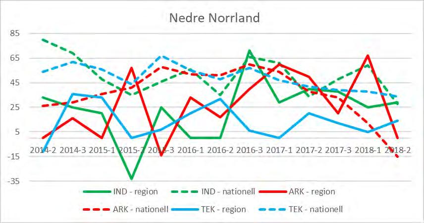 Nedre Norrland (Ångermanland, Jämtland, Härjedalen, Medelpad, Gästrikland) Diagram 20: Förväntningar på orderlägets utveckling i regionen (heldraget) jämfört med riket (streckat), per