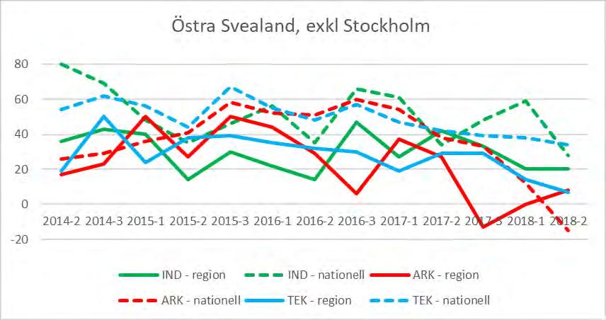 Östra Svealand, exklusive Stockholm (Uppland, Södermanland) Diagram 22: Förväntningar på orderlägets utveckling i regionen (heldraget) jämfört med riket (streckat), per verksamhetsområde.