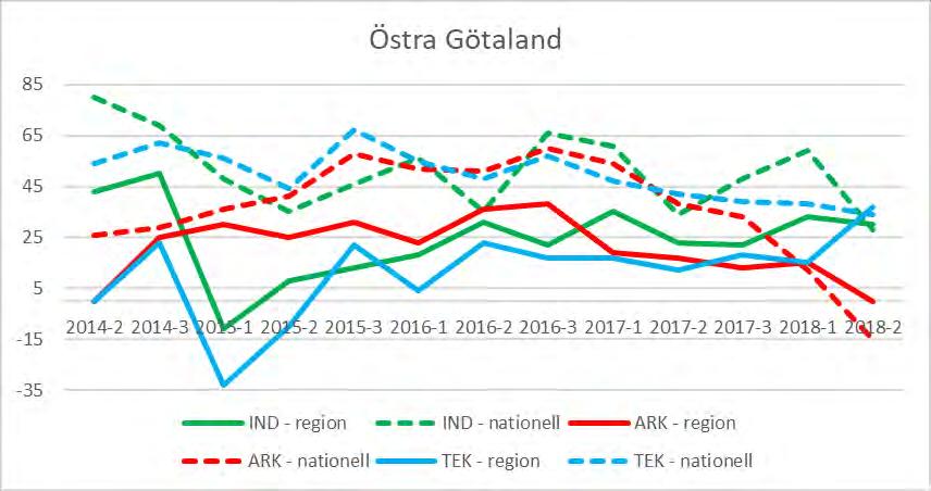 Östra Götaland (Östergötland, Småland, Gotland, Öland) Diagram 26: Förväntningar på orderlägets utveckling i regionen (heldraget) jämfört med riket (streckat), per verksamhetsområde.