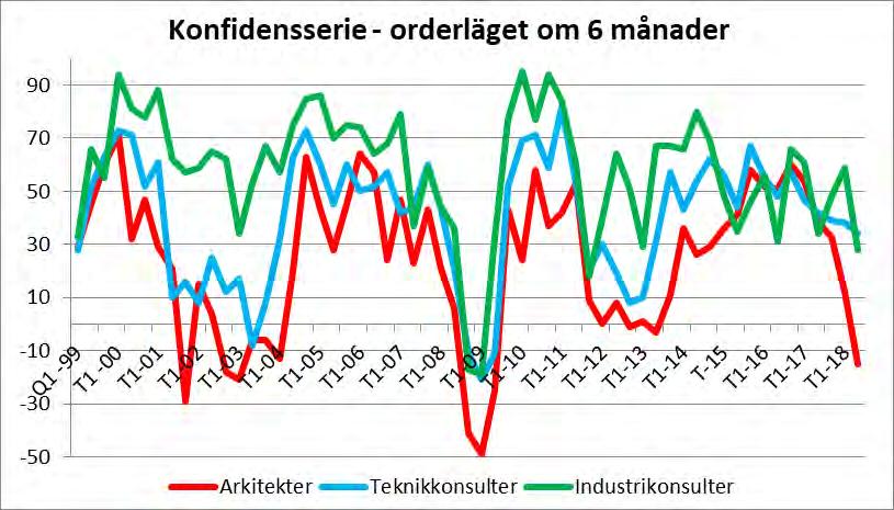 Diagram 2: Orderstocksutveckling för arkitekt- och teknikkonsultföretag respektive industrikonsultföretag. Avser förändring av orderstocksindex i procent jämfört med samma period förra året.