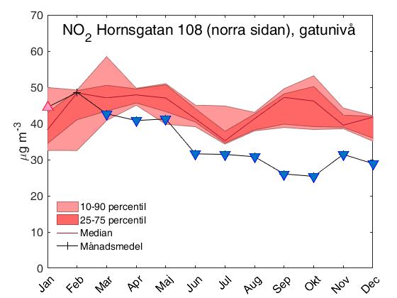 Figur 1. Uppmätta månadsmedelvärden av NO 2 under år 2017 (svart linje) jämfört med perioden 2012-2016 (färgat fält).