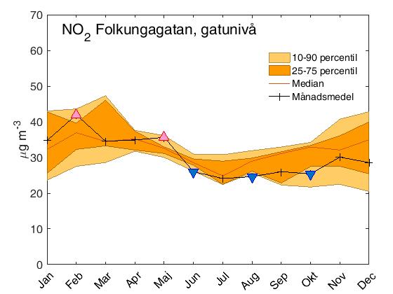 Årets medelvärde av NO 2 vid Kanaan uppmättes till 4,4 µg/m 3, vilket kan jämföras med 5,5 µg/m 3 under flerårsperioden 2012-2016 1.