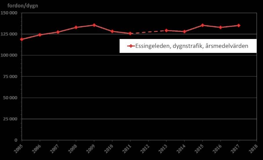Figur 2. Trend för uppmätta trafikmängder på E4/E20 på Lilla Essingen för perioden 2005-2017. Mätningarna utförs av Trafikverket.