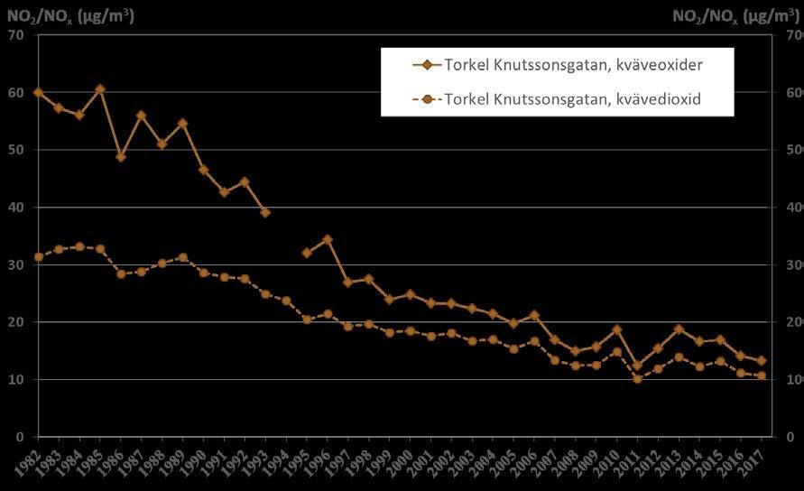 haltminskningen i urban bakgrundsluft till viss del planat ut. En bidragande orsak till detta är den ökade andelen av dieseldrivna personbilar och lätta lastbilar.