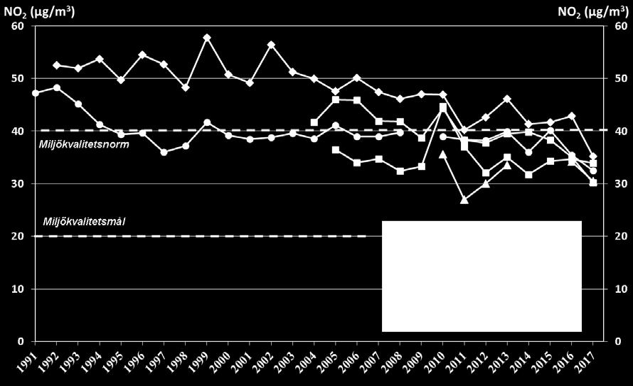 Figur 4. Trend för uppmätta årsmedelhalter av kvävedioxid åren 1991-2017 vid mätstationerna på Hornsgatan 108, Sveavägen 59, Folkungagatan, Norrlandsgatan och Lilla Essingen.