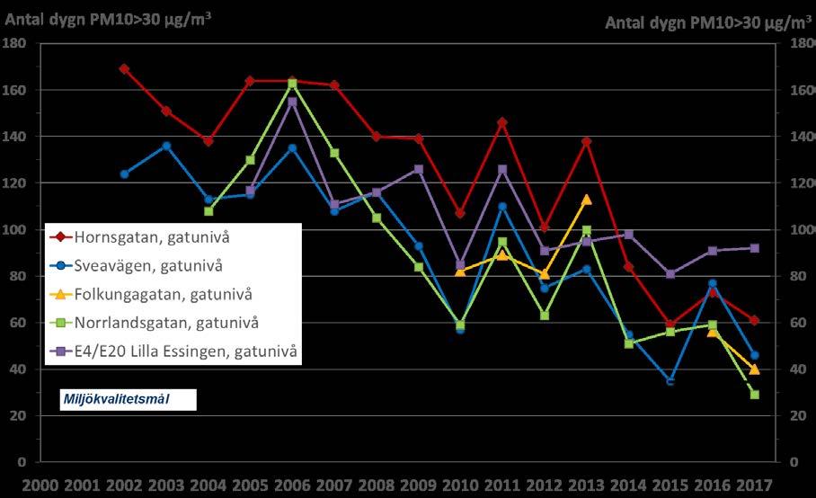 halterna. Under perioden 26 januari till 21 maj 2017 undersöktes bidraget från vägsalt (natriumklorid) till PM10-halterna genom mätningar vid Hornsgatans mätstation.