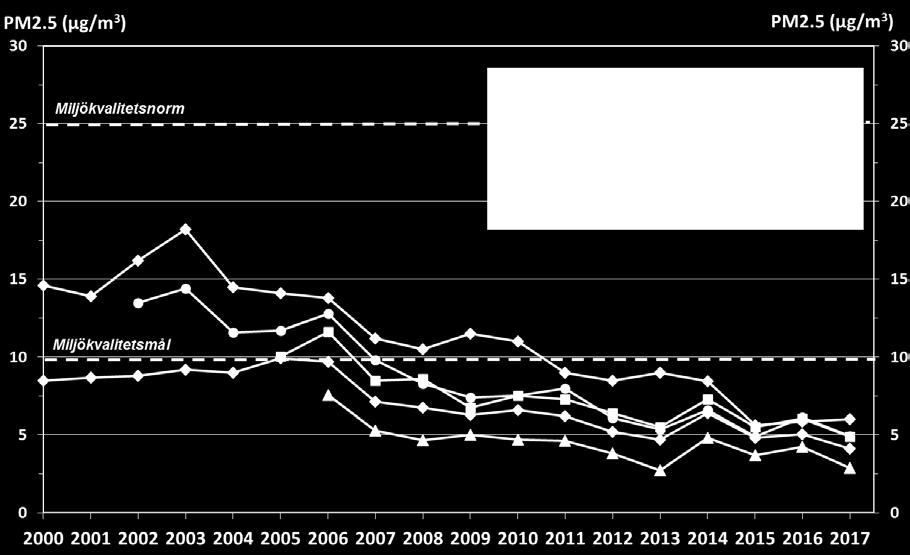 mätstationer hade minst ett dygn med halter över miljökvalitetsmålet 25 µg/m 3. På Sveavägen överskreds målet för dygnsmedelvärde vid 3 tillfällen.