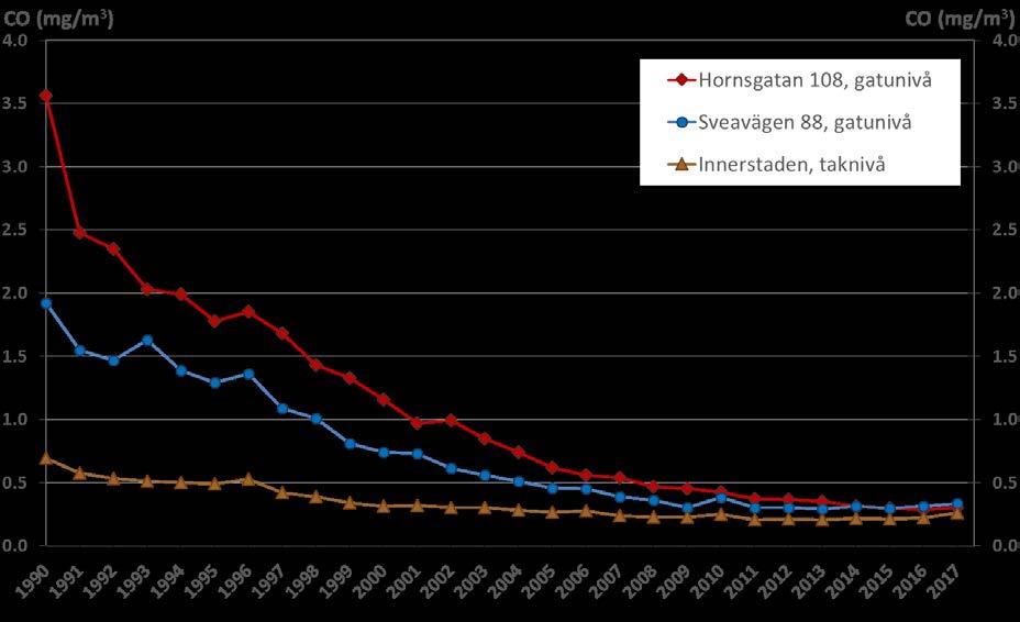 Tabell 16. Jämförelse av uppmätta halter av kolmonoxid, CO, år 2017 med motsvarande värde för miljökvalitetsnorm (MKN) och EU-norm.