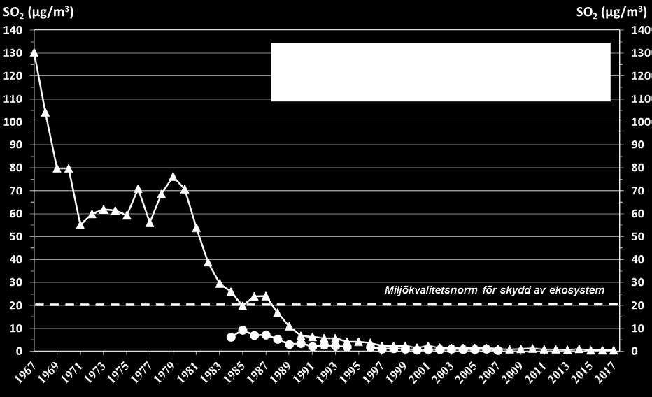 Trend årsmedelvärde av svaveldioxid Figur 20 visar uppmätta årsmedelvärden av SO 2 i taknivå på Torkel Knutssonsgatan samt vid Kanaanbadet i Grimsta friluftsområde under åren 1967-2017.