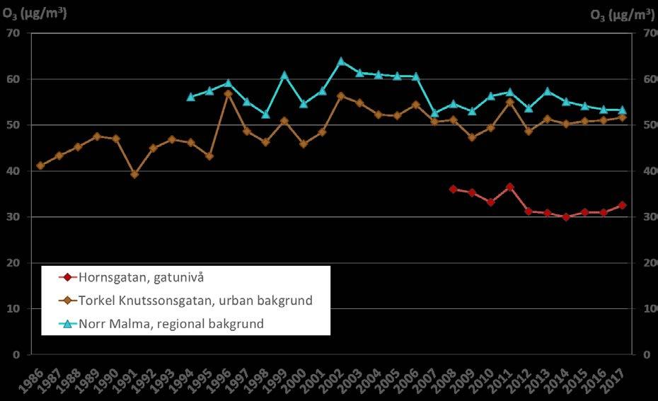 Figur 22. Trend för uppmätta årsmedelhalter av ozon, O 3, åren 1986-2017 vid mätstationerna på Hornsgatan, Torkel Knutssonsgatan och vid Norr Malma.