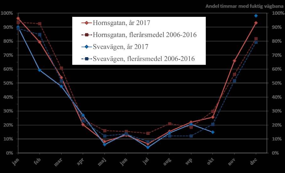 Vägbanornas fuktighet En mycket viktig parameter för hur mycket vägdamm som kan komma upp i luften är vägbanornas fuktighet.