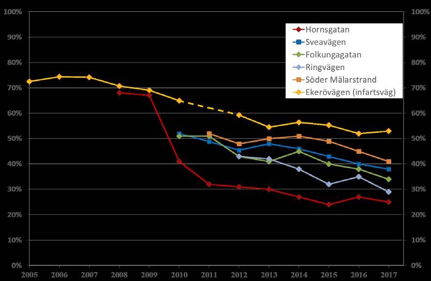 Dubbdäcksandelar I Stockholm utgörs halterna av PM10 till stor del av slitagepartiklar.