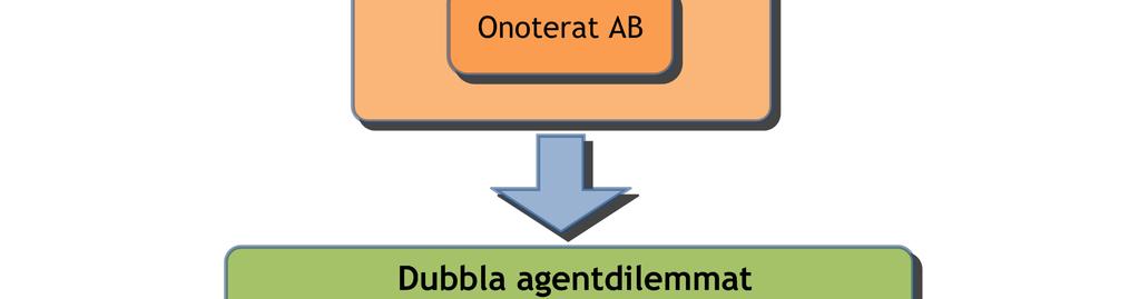 Agenterna får istället rättigheter att ta beslut och kontrollera sådant som kontrakten inte kan omfatta och det uppstår konflikter om agenterna då tar beslut i ett opportunistiskt självintresse.