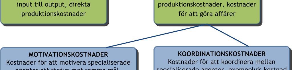 En ökad specialisering ger också en ökning i transaktionskostnader, då många företag idag ingår i stora nätverk av leverantörer och kunder som krävs för att producera effektivt vilket är en