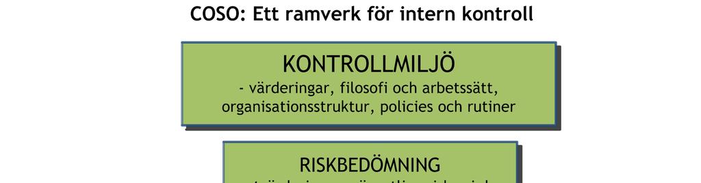 24 SVENSK KOD FÖR BOLAGSSTYRNING riskkontroll, det vill säga en test av de kontrollaktiviteter som är viktigast för att säkerställa en tillförlitlig finansiell rapportering. 96 3.2.5 COSO-ramverket